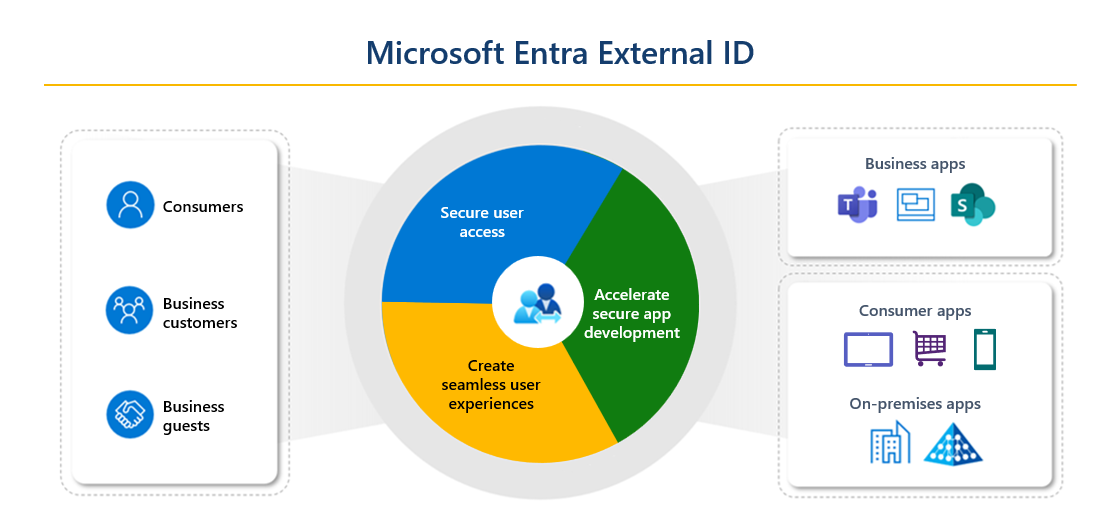 Understanding Entra External ID and Azure AD B2C: A Comparative ...